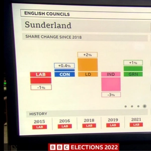 How did Labour, Tories and Lib Dems really do in the local elections?