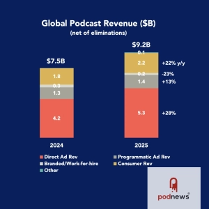 Global podcast revenue rises to $9.2bn