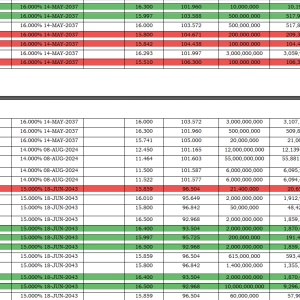 Treasury Bonds Investing. The Secondary Market Review