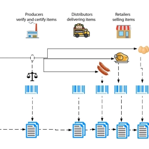 🍛 Podría mejorar la industria alimenticia con “La Cadena De Bloques”?